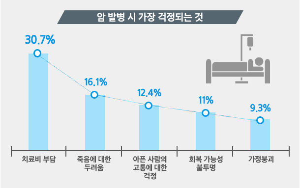 늘어나는 암 치료비... 어떤 암보험에 가입해야 하나요?